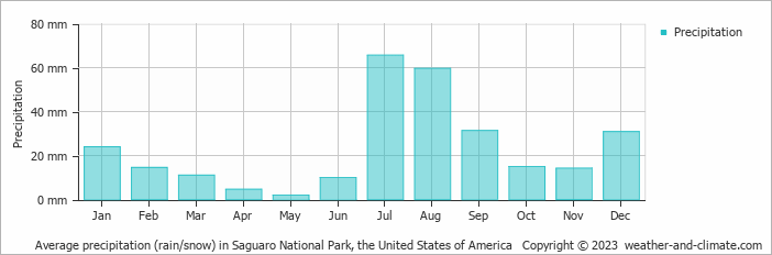 Average monthly rainfall, snow, precipitation in Saguaro National Park, the United States of America